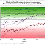 Les fichiers GRIB sont-ils systématiquement optimistes ?